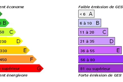 Les exceptions du DPE