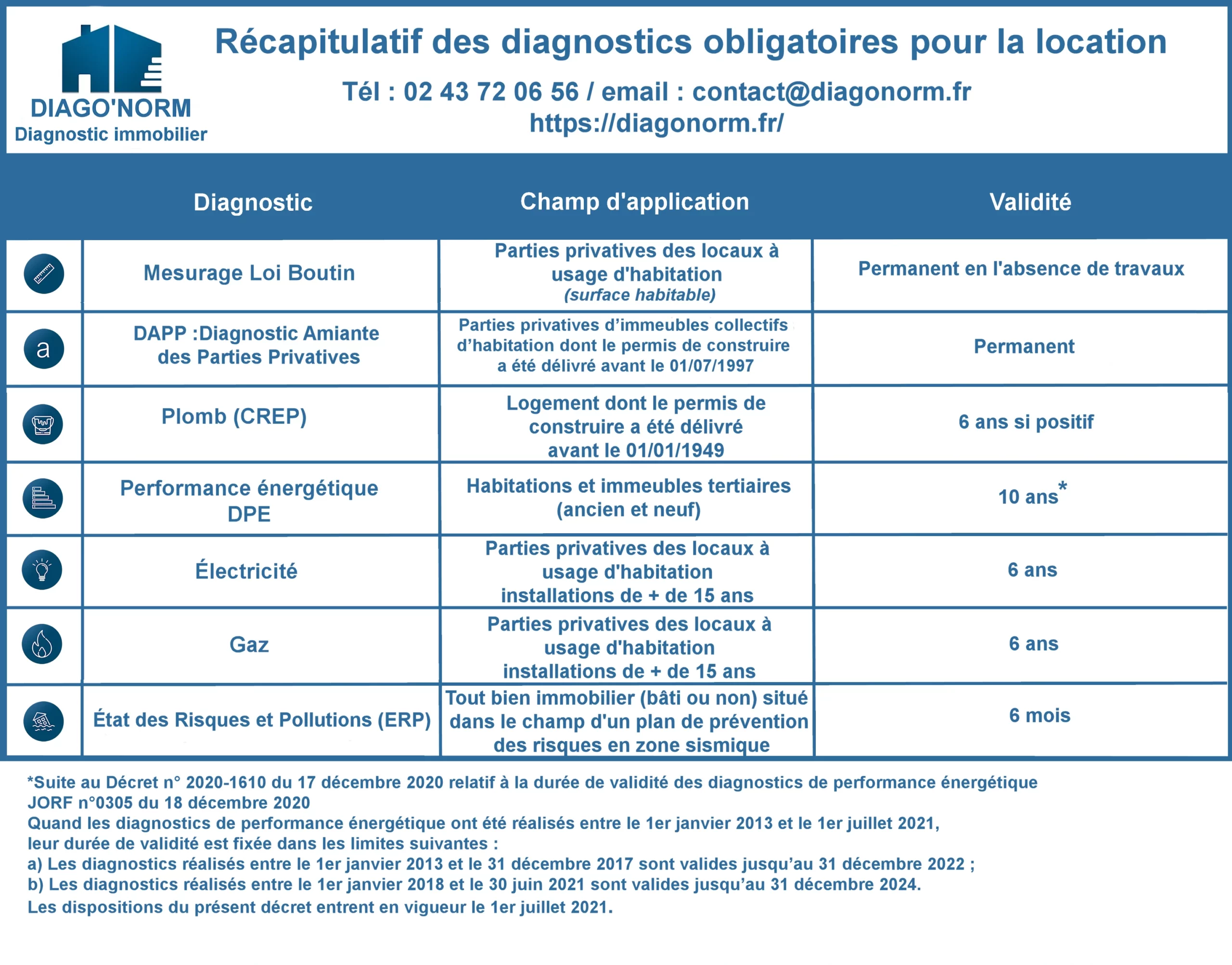 diagonorm-tableau-diagnostic-immobilier-obligatoire-location