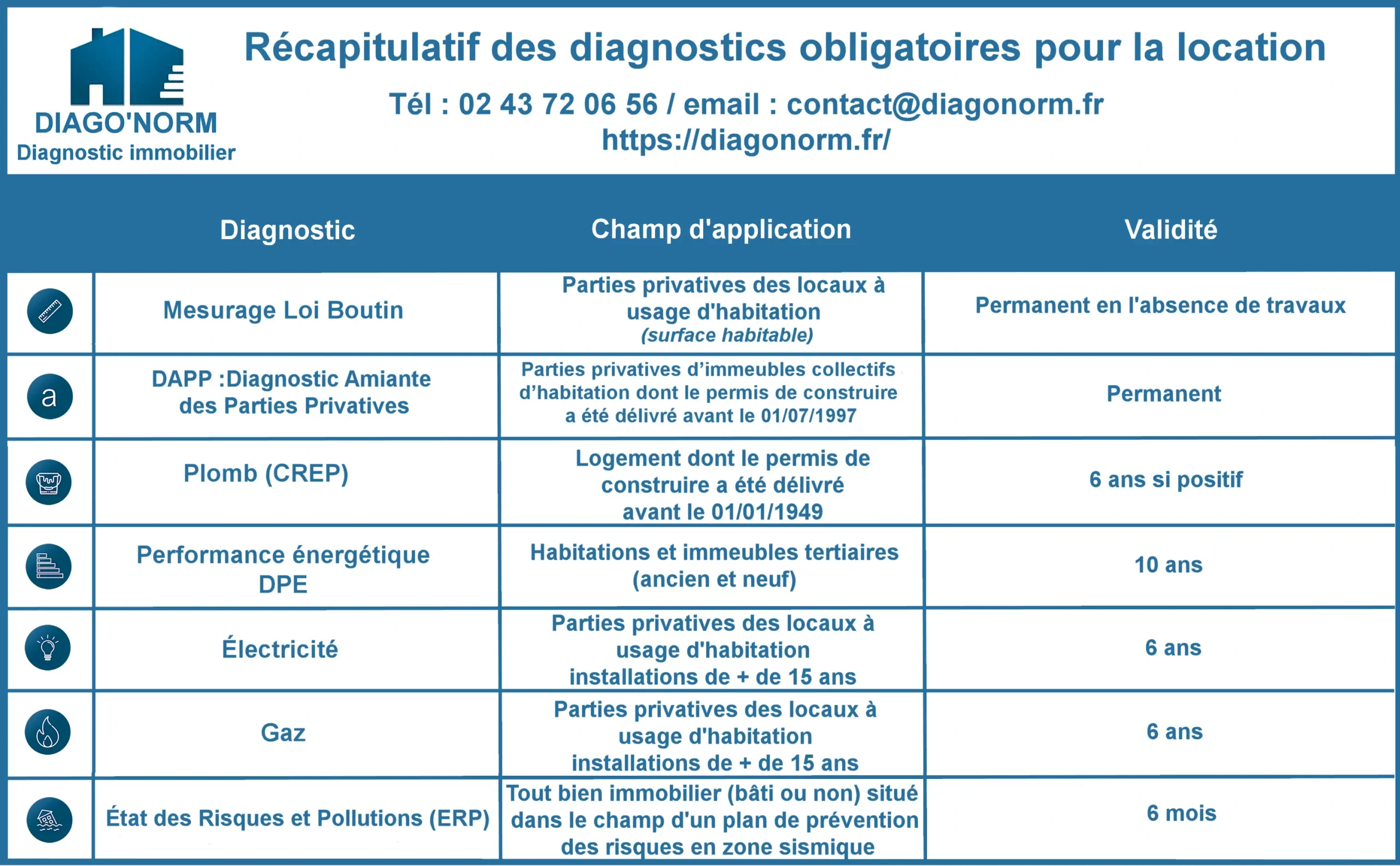 diagonorm-tableau-diagnostic-immobilier-obligatoire-location
